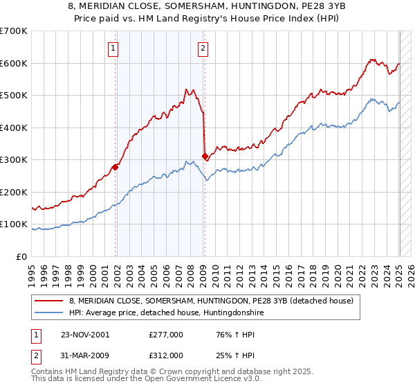 8, MERIDIAN CLOSE, SOMERSHAM, HUNTINGDON, PE28 3YB: Price paid vs HM Land Registry's House Price Index