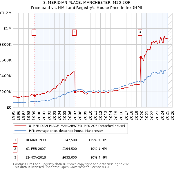 8, MERIDIAN PLACE, MANCHESTER, M20 2QF: Price paid vs HM Land Registry's House Price Index