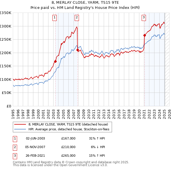 8, MERLAY CLOSE, YARM, TS15 9TE: Price paid vs HM Land Registry's House Price Index