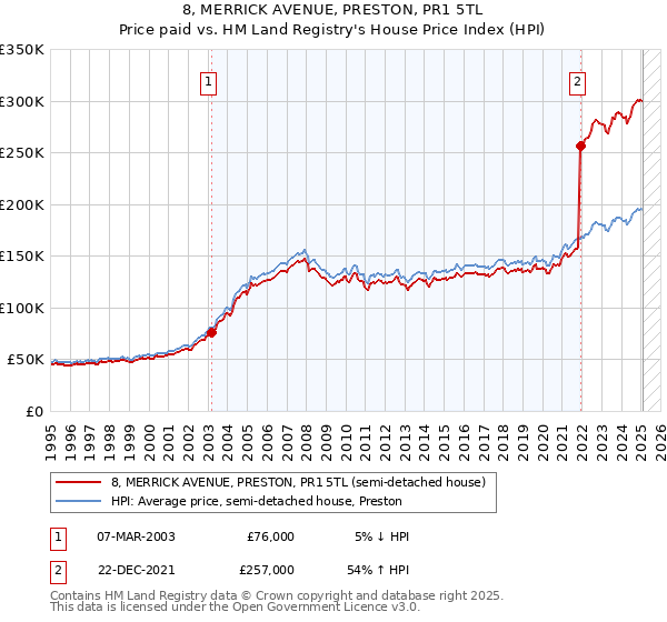 8, MERRICK AVENUE, PRESTON, PR1 5TL: Price paid vs HM Land Registry's House Price Index