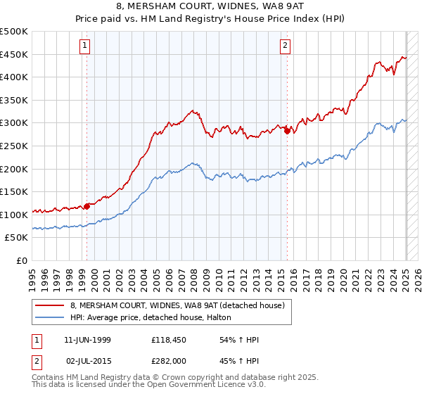 8, MERSHAM COURT, WIDNES, WA8 9AT: Price paid vs HM Land Registry's House Price Index