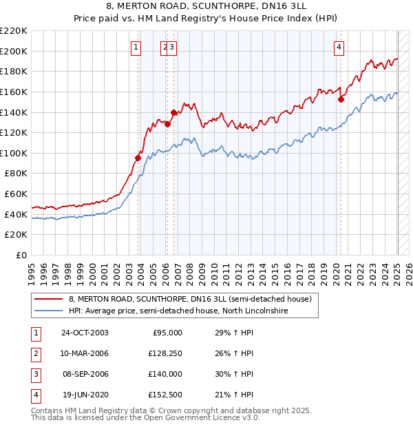 8, MERTON ROAD, SCUNTHORPE, DN16 3LL: Price paid vs HM Land Registry's House Price Index