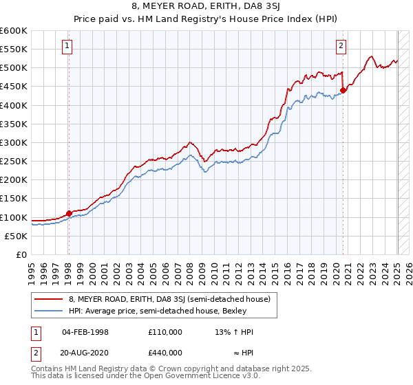 8, MEYER ROAD, ERITH, DA8 3SJ: Price paid vs HM Land Registry's House Price Index
