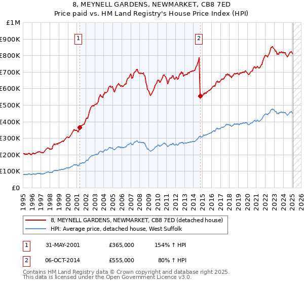 8, MEYNELL GARDENS, NEWMARKET, CB8 7ED: Price paid vs HM Land Registry's House Price Index