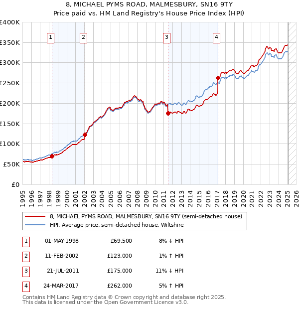 8, MICHAEL PYMS ROAD, MALMESBURY, SN16 9TY: Price paid vs HM Land Registry's House Price Index