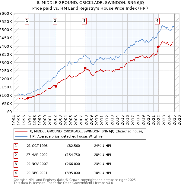 8, MIDDLE GROUND, CRICKLADE, SWINDON, SN6 6JQ: Price paid vs HM Land Registry's House Price Index