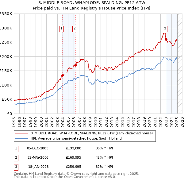 8, MIDDLE ROAD, WHAPLODE, SPALDING, PE12 6TW: Price paid vs HM Land Registry's House Price Index