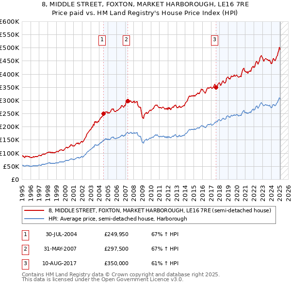 8, MIDDLE STREET, FOXTON, MARKET HARBOROUGH, LE16 7RE: Price paid vs HM Land Registry's House Price Index