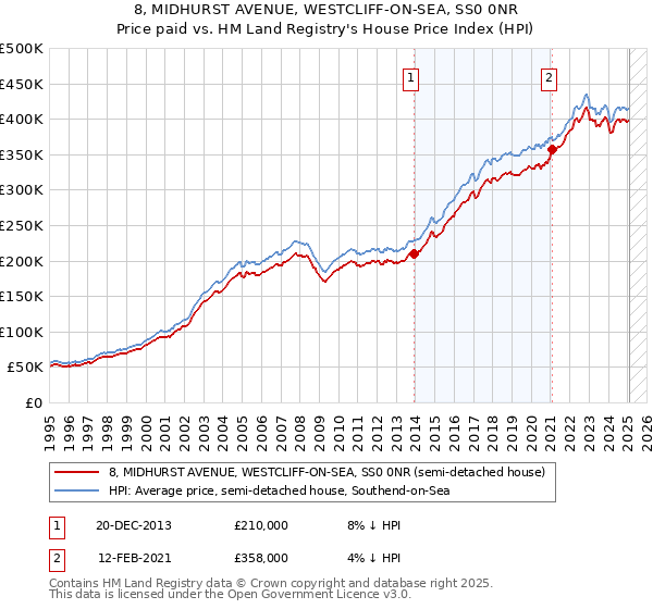 8, MIDHURST AVENUE, WESTCLIFF-ON-SEA, SS0 0NR: Price paid vs HM Land Registry's House Price Index