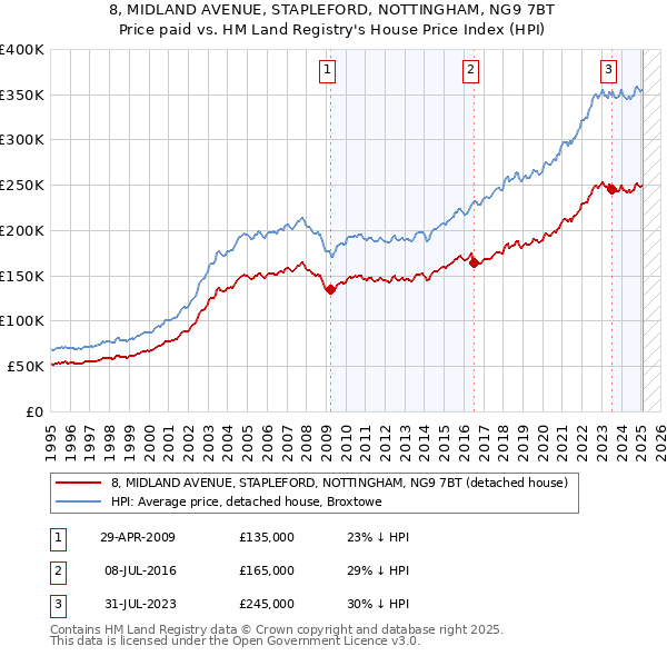 8, MIDLAND AVENUE, STAPLEFORD, NOTTINGHAM, NG9 7BT: Price paid vs HM Land Registry's House Price Index