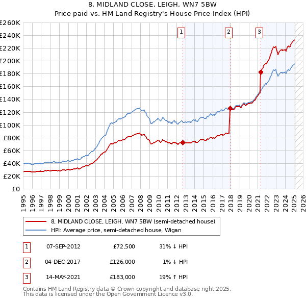 8, MIDLAND CLOSE, LEIGH, WN7 5BW: Price paid vs HM Land Registry's House Price Index