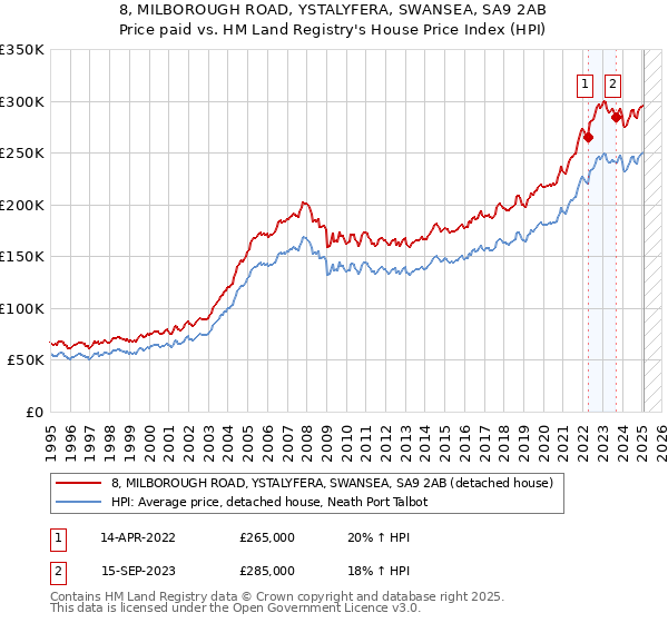 8, MILBOROUGH ROAD, YSTALYFERA, SWANSEA, SA9 2AB: Price paid vs HM Land Registry's House Price Index
