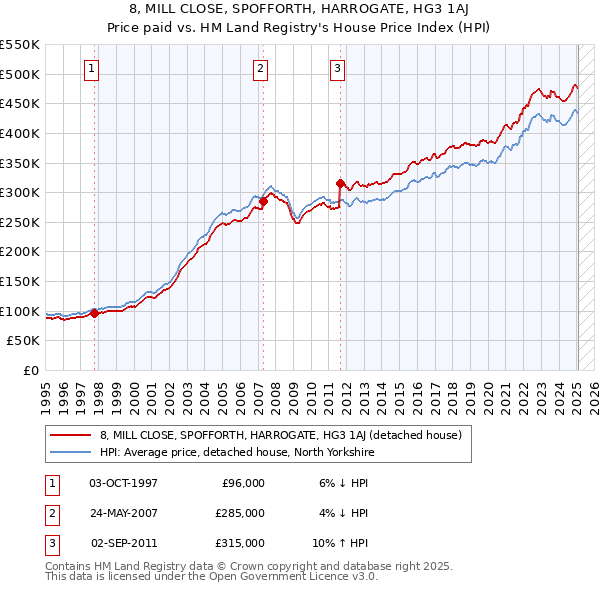 8, MILL CLOSE, SPOFFORTH, HARROGATE, HG3 1AJ: Price paid vs HM Land Registry's House Price Index