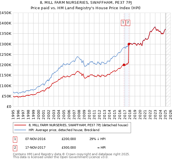 8, MILL FARM NURSERIES, SWAFFHAM, PE37 7PJ: Price paid vs HM Land Registry's House Price Index