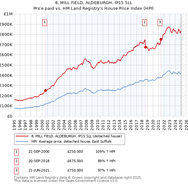 8, MILL FIELD, ALDEBURGH, IP15 5LL: Price paid vs HM Land Registry's House Price Index