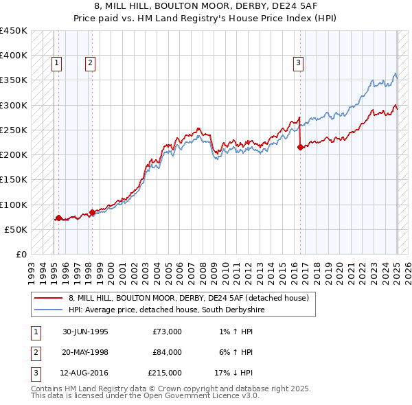 8, MILL HILL, BOULTON MOOR, DERBY, DE24 5AF: Price paid vs HM Land Registry's House Price Index