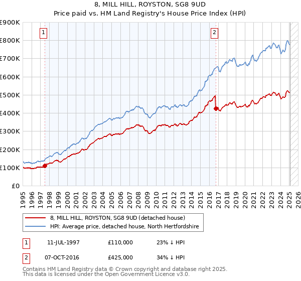 8, MILL HILL, ROYSTON, SG8 9UD: Price paid vs HM Land Registry's House Price Index