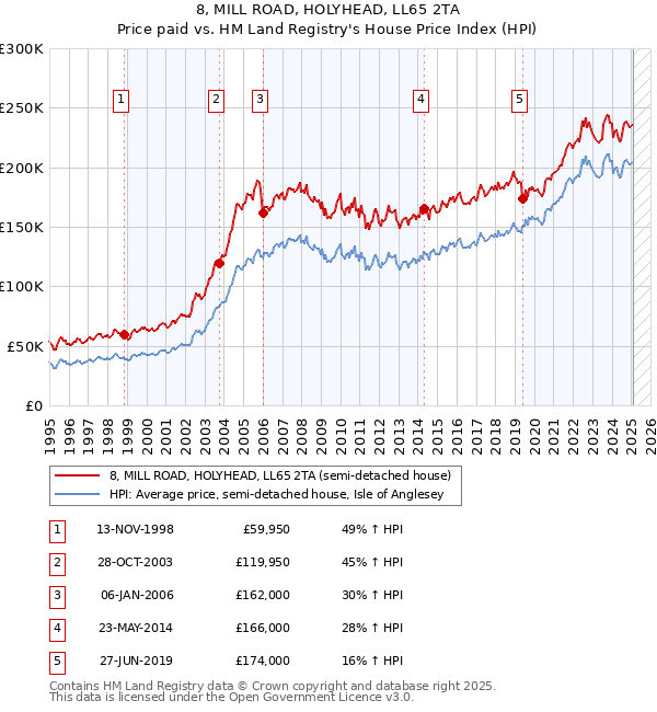 8, MILL ROAD, HOLYHEAD, LL65 2TA: Price paid vs HM Land Registry's House Price Index