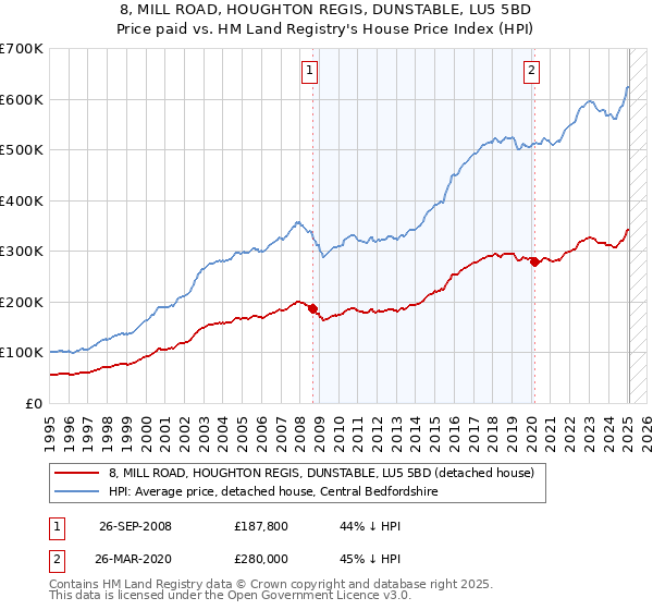 8, MILL ROAD, HOUGHTON REGIS, DUNSTABLE, LU5 5BD: Price paid vs HM Land Registry's House Price Index