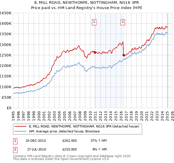 8, MILL ROAD, NEWTHORPE, NOTTINGHAM, NG16 3PR: Price paid vs HM Land Registry's House Price Index