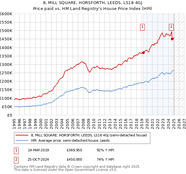 8, MILL SQUARE, HORSFORTH, LEEDS, LS18 4GJ: Price paid vs HM Land Registry's House Price Index