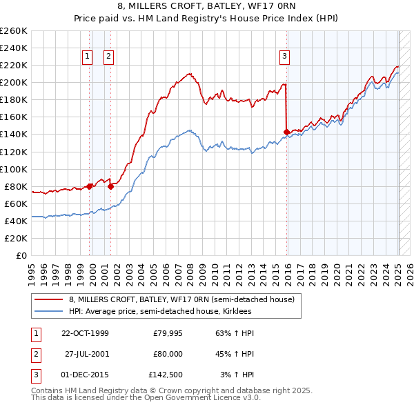 8, MILLERS CROFT, BATLEY, WF17 0RN: Price paid vs HM Land Registry's House Price Index