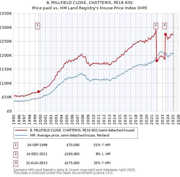 8, MILLFIELD CLOSE, CHATTERIS, PE16 6SS: Price paid vs HM Land Registry's House Price Index