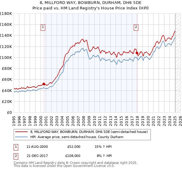 8, MILLFORD WAY, BOWBURN, DURHAM, DH6 5DE: Price paid vs HM Land Registry's House Price Index
