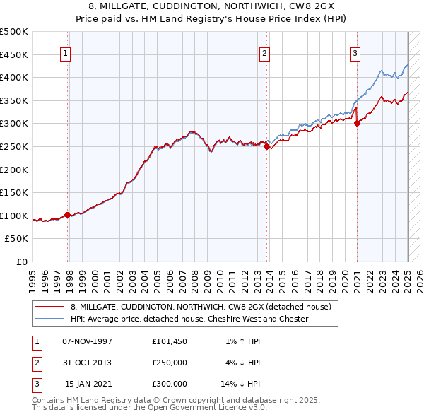 8, MILLGATE, CUDDINGTON, NORTHWICH, CW8 2GX: Price paid vs HM Land Registry's House Price Index
