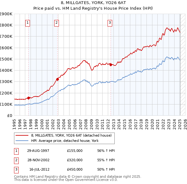 8, MILLGATES, YORK, YO26 6AT: Price paid vs HM Land Registry's House Price Index