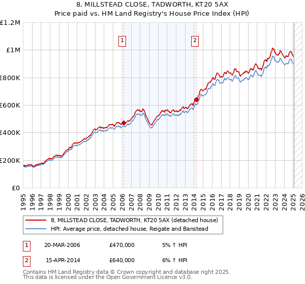 8, MILLSTEAD CLOSE, TADWORTH, KT20 5AX: Price paid vs HM Land Registry's House Price Index