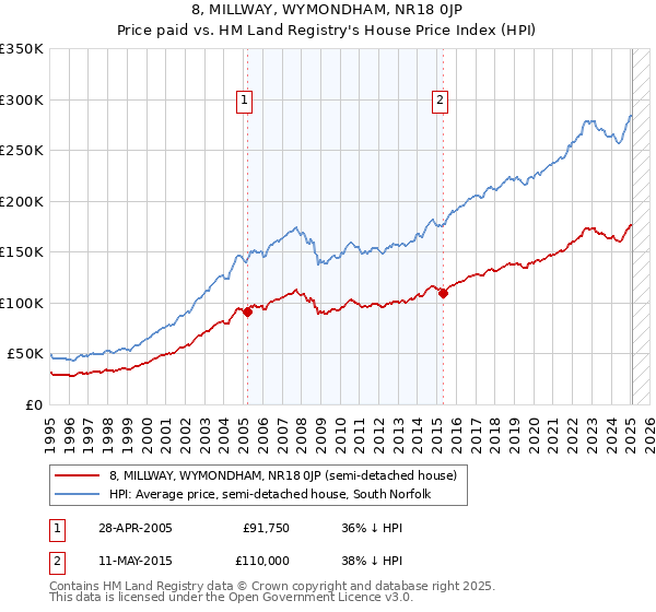 8, MILLWAY, WYMONDHAM, NR18 0JP: Price paid vs HM Land Registry's House Price Index