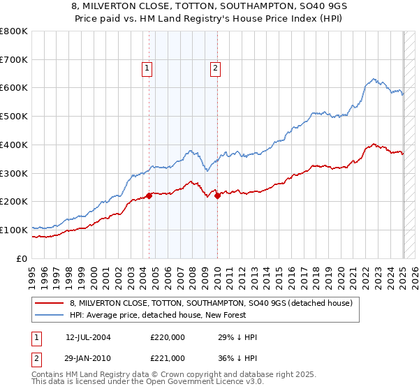 8, MILVERTON CLOSE, TOTTON, SOUTHAMPTON, SO40 9GS: Price paid vs HM Land Registry's House Price Index