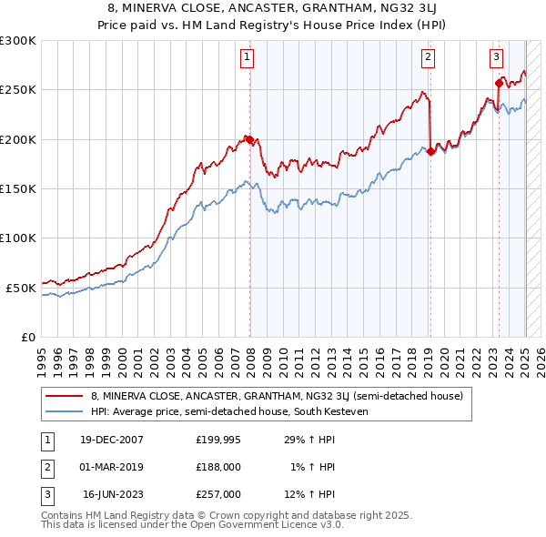 8, MINERVA CLOSE, ANCASTER, GRANTHAM, NG32 3LJ: Price paid vs HM Land Registry's House Price Index