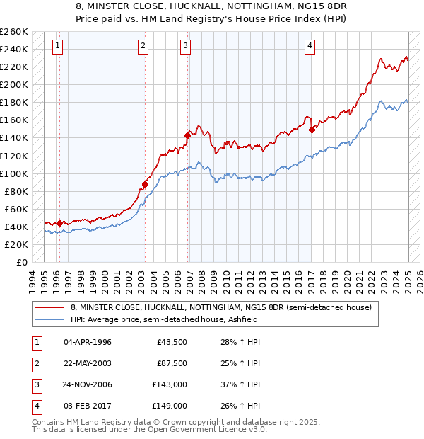 8, MINSTER CLOSE, HUCKNALL, NOTTINGHAM, NG15 8DR: Price paid vs HM Land Registry's House Price Index