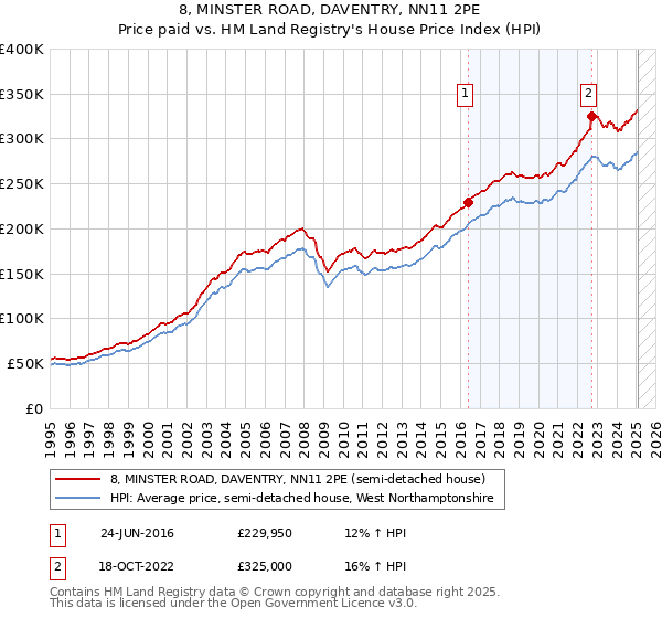 8, MINSTER ROAD, DAVENTRY, NN11 2PE: Price paid vs HM Land Registry's House Price Index