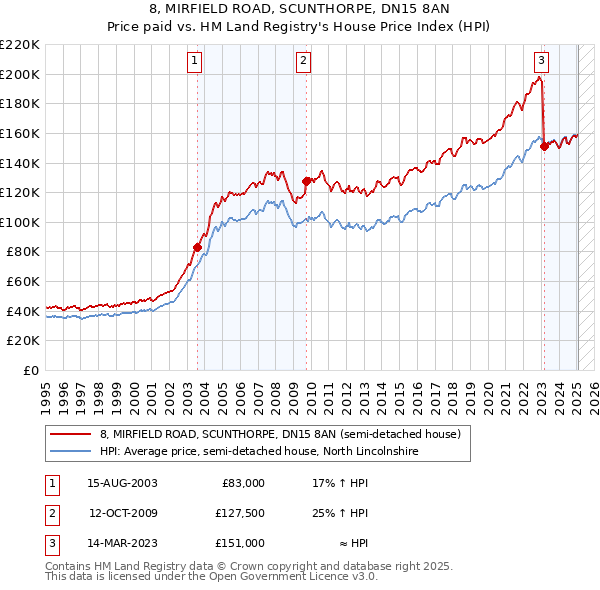 8, MIRFIELD ROAD, SCUNTHORPE, DN15 8AN: Price paid vs HM Land Registry's House Price Index