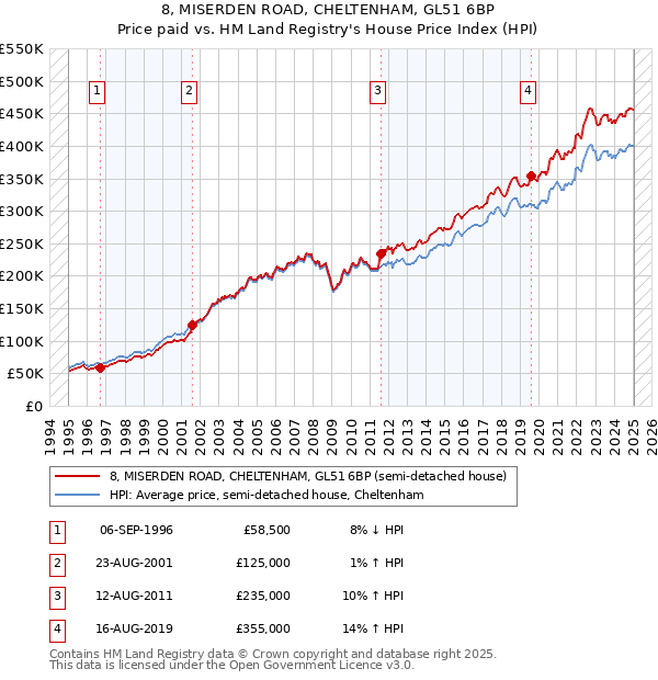 8, MISERDEN ROAD, CHELTENHAM, GL51 6BP: Price paid vs HM Land Registry's House Price Index