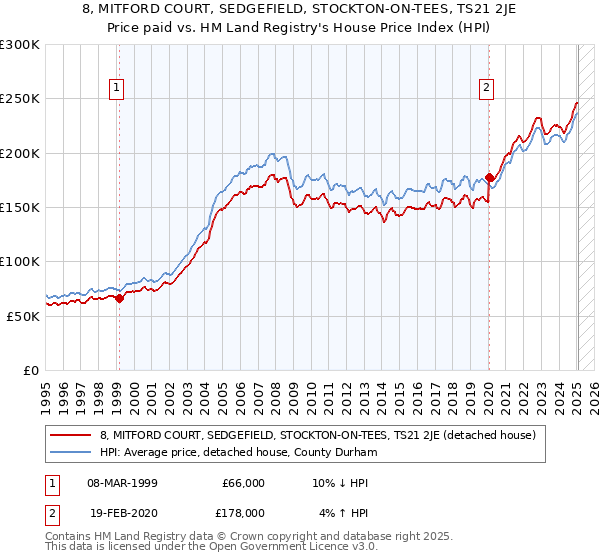 8, MITFORD COURT, SEDGEFIELD, STOCKTON-ON-TEES, TS21 2JE: Price paid vs HM Land Registry's House Price Index