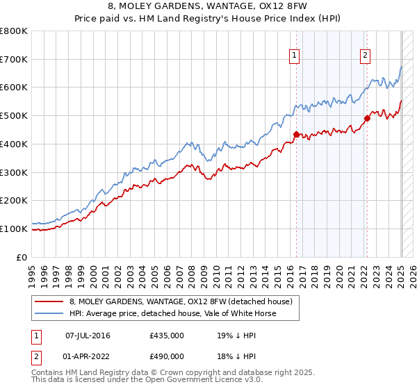 8, MOLEY GARDENS, WANTAGE, OX12 8FW: Price paid vs HM Land Registry's House Price Index