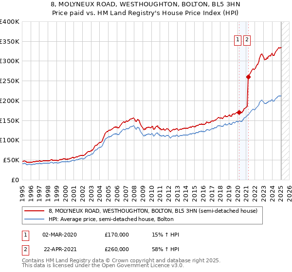8, MOLYNEUX ROAD, WESTHOUGHTON, BOLTON, BL5 3HN: Price paid vs HM Land Registry's House Price Index