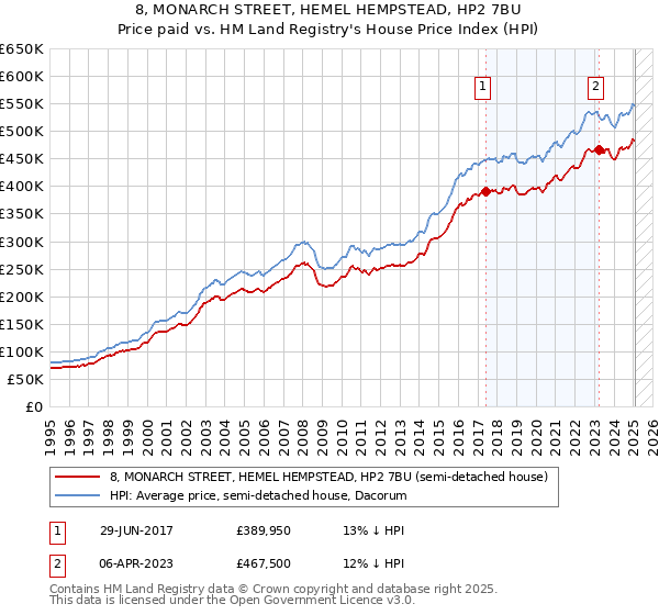 8, MONARCH STREET, HEMEL HEMPSTEAD, HP2 7BU: Price paid vs HM Land Registry's House Price Index
