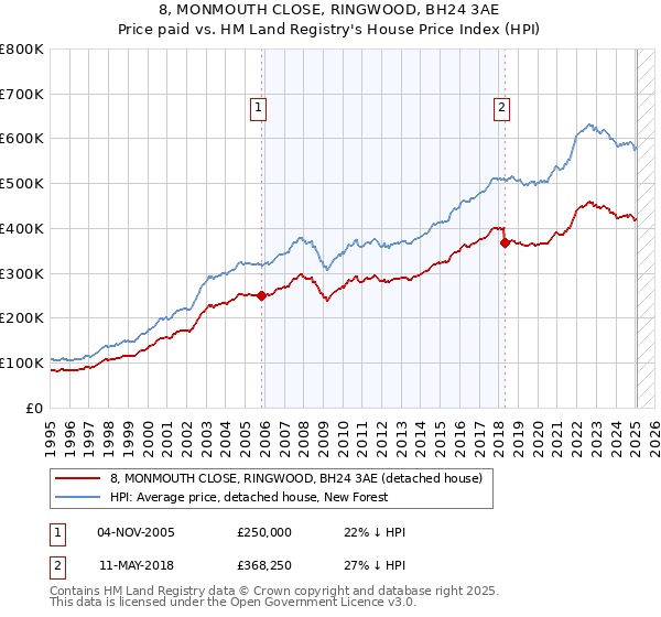 8, MONMOUTH CLOSE, RINGWOOD, BH24 3AE: Price paid vs HM Land Registry's House Price Index
