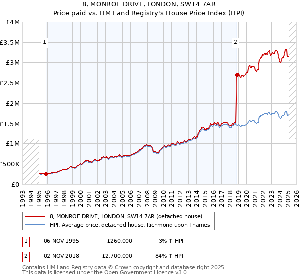 8, MONROE DRIVE, LONDON, SW14 7AR: Price paid vs HM Land Registry's House Price Index