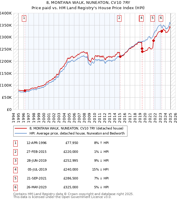 8, MONTANA WALK, NUNEATON, CV10 7RY: Price paid vs HM Land Registry's House Price Index