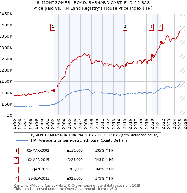 8, MONTGOMERY ROAD, BARNARD CASTLE, DL12 8AS: Price paid vs HM Land Registry's House Price Index