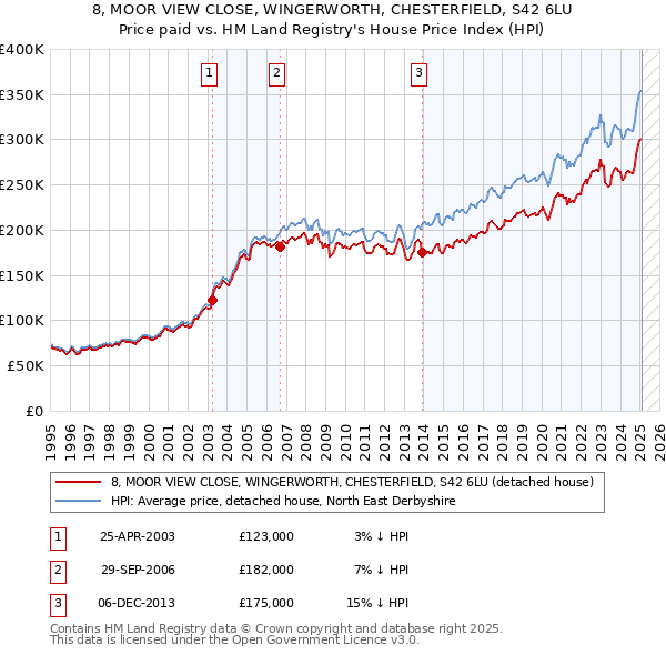 8, MOOR VIEW CLOSE, WINGERWORTH, CHESTERFIELD, S42 6LU: Price paid vs HM Land Registry's House Price Index