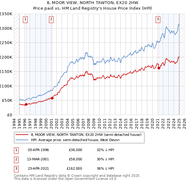8, MOOR VIEW, NORTH TAWTON, EX20 2HW: Price paid vs HM Land Registry's House Price Index