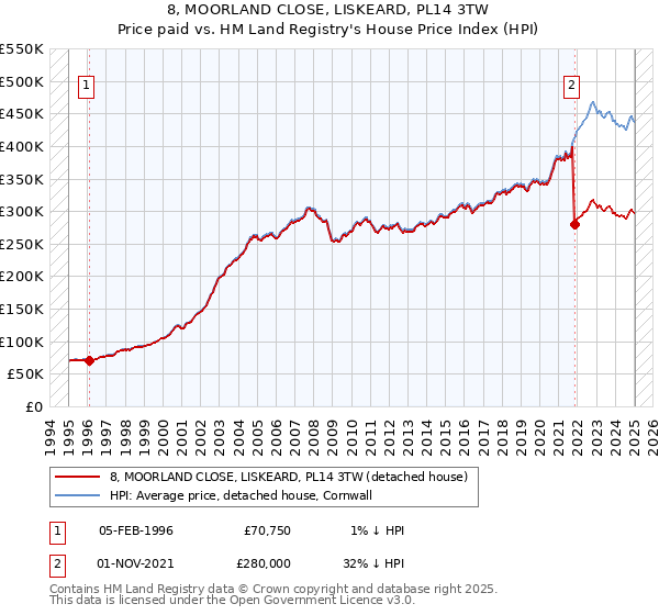 8, MOORLAND CLOSE, LISKEARD, PL14 3TW: Price paid vs HM Land Registry's House Price Index