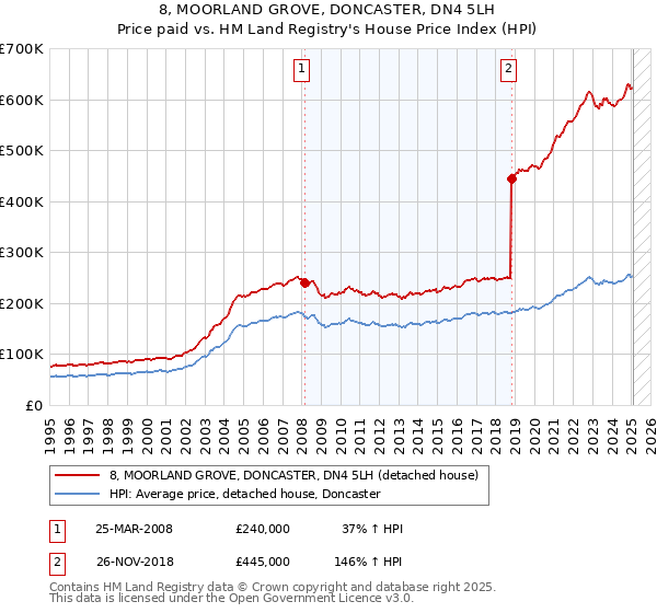8, MOORLAND GROVE, DONCASTER, DN4 5LH: Price paid vs HM Land Registry's House Price Index